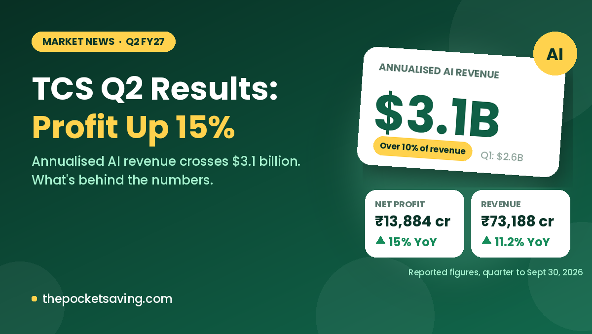 TCS Q2 Results: Profit Up 15%, AI Revenue Crosses $3 Billion