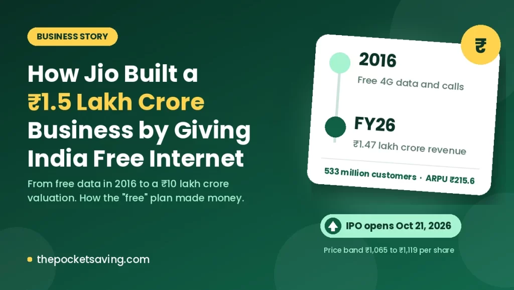 How Jio Built a ₹1.5 Lakh Crore Business by Giving Away Free Internet